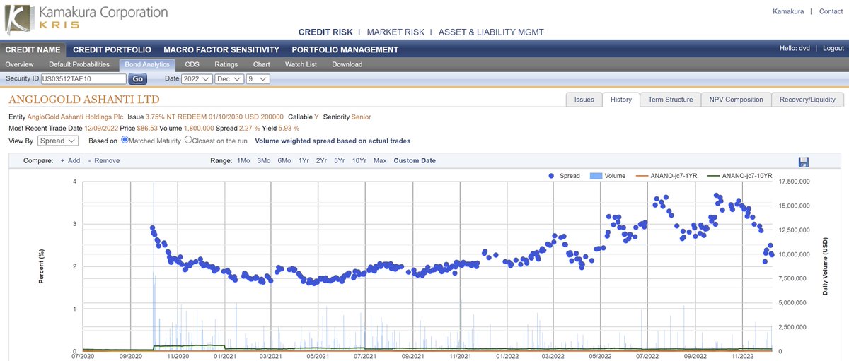 KamakuraCo's tweet photo. The Corporate Bond Investor brings advanced Kamakura fixed income analytics to sophisticated individual investors. Today’s best value issuers include @anglogoldashan 
https://t.co/V3xD8Nv6l2
#credit #creditrisk @SASsoftware https://t.co/FdRabWKBGF