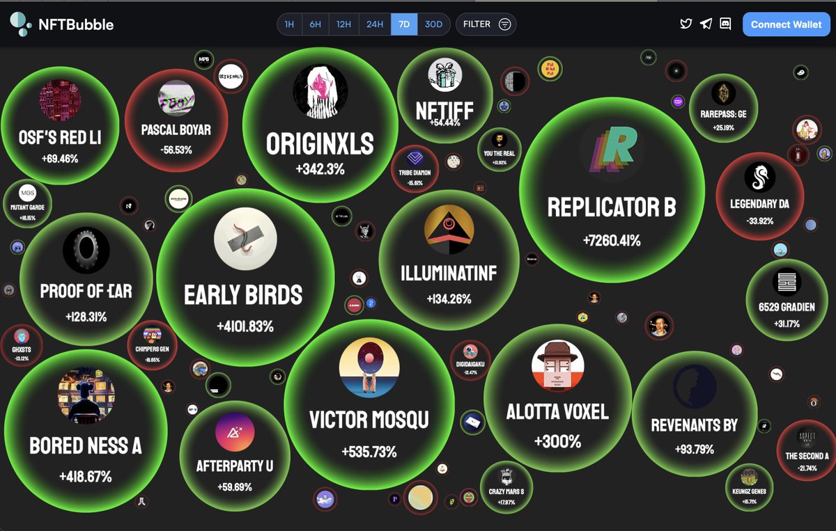 Trending NFT in the last 7 days <a href="/mad_dog_jones/">mdj</a> <a href="/ebgnft/">Early Birds Genesis</a> <a href="/Ness_Graphics/">NessGraphics.eth</a>