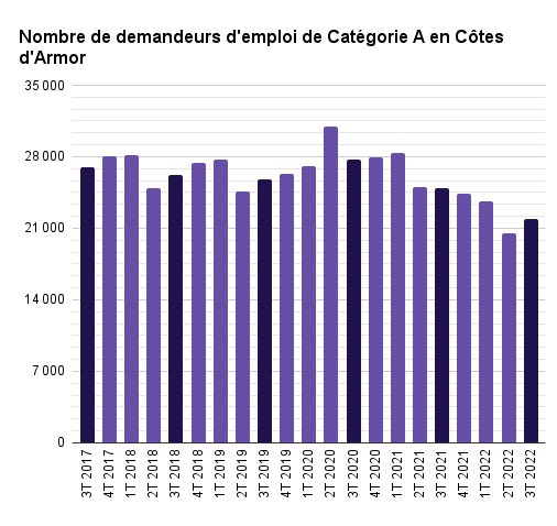 Bulletin de Conjoncture économique et sociale en Côtes d'Armor au 30/09/2022 : Sur le marché du travail, la plupart des indicateurs résistent malgré des perspectives macroéconomiques peu rassurantes... armorstat.com/conjoncture_ar…