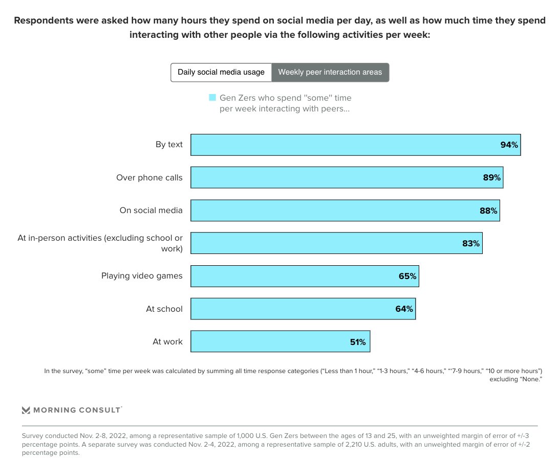 Morning Consult on Twitter: "Nearly all members of #GenZ (94%) interact