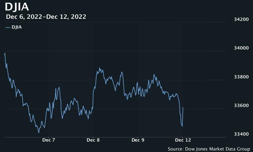 MarketWatch's tweet photo. U.S. stocks had modest gains at the open on Monday, as investors await the release of the CPI for November and the Fed’s decision on interest rates.

The Dow Jones Industrial Average advanced 128 points, or 0.4%, to 33,604: https://t.co/UwtCWOfL4E https://t.co/mBxTM7JSSm