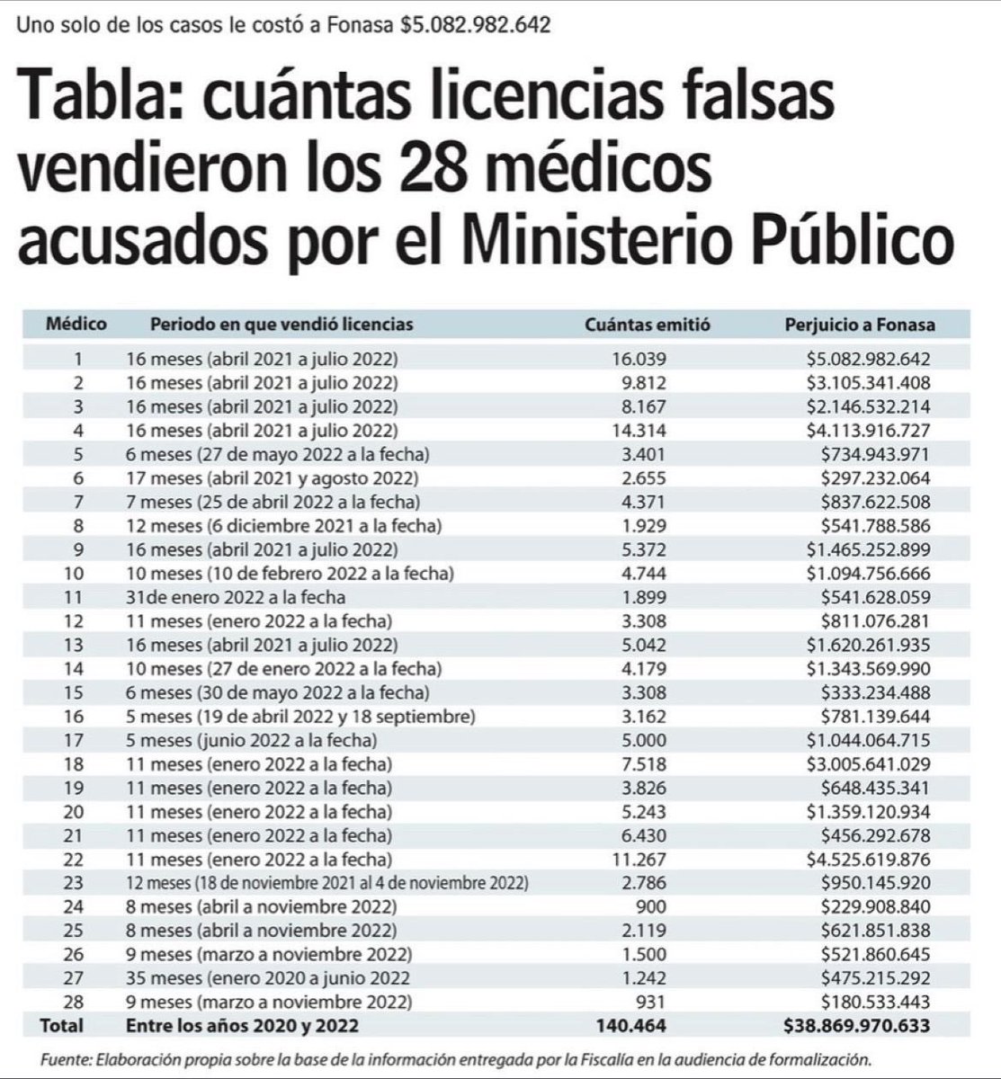 _AnonymousChiIe's tweet photo. En sólo dos años los medicos (uno de los sectores más privilegiados) causaron perjuicios por $38.869.970.633 al sistema desalud publico.

#Anonymous Chile https://t.co/s64HnqMsK4