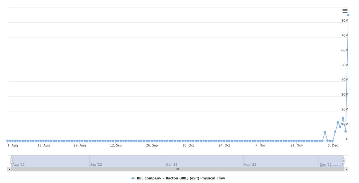 LOTS of gas flowing into the UK today from continental Europe 👇
Same thing for electricity.
A reminder that far from disconnecting itself from Europe, when it comes to energy - perhaps the most important item of all - the UK remains very reliant on its neighbours.
Esp in winter.