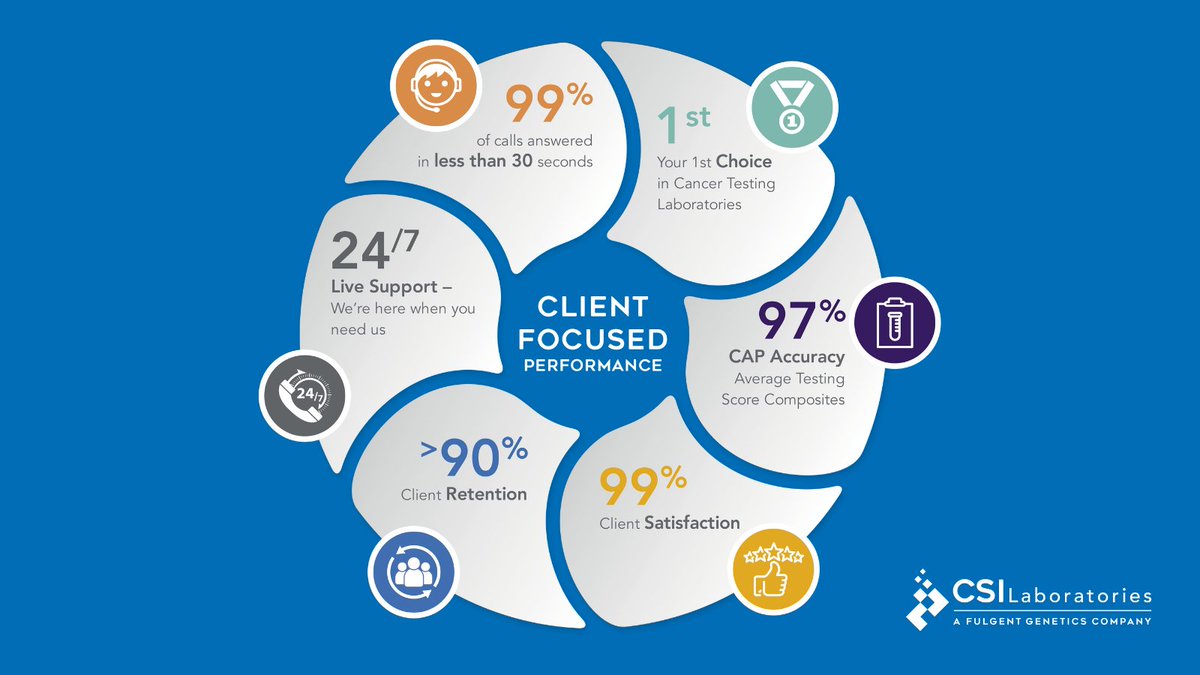 FulgentOncology's tweet image. Boasting a 100% customer satisfaction rate with the quality of our reports and a more than 91% satisfaction rate with our turnaround times, CSI Laboratories is committed to meeting our clients&apos; needs. Learn more: bit.ly/3ofDRzd

#CSILaboratories