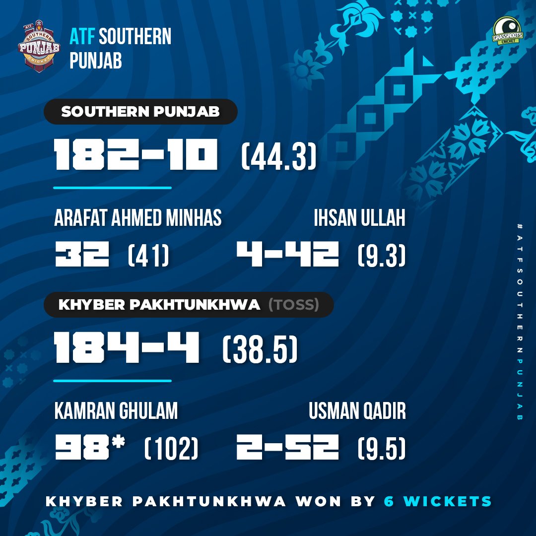 southern_punjab's tweet photo. Not the result we wanted from today's game.
Our next game is against Central Punjab on Wednesday!
#ATFSP | #PakistanCup https://t.co/43PDjdxQ2y