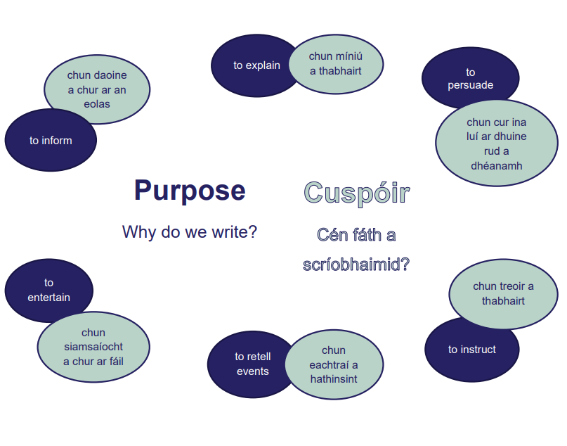 PDSTLiteracy's tweet photo. 📝Fostering a culture of writing in the classroom. What is my purpose as I write? https://t.co/IKjH6T0rsz #PDSTLiteracy https://t.co/fSlOQzfI2p