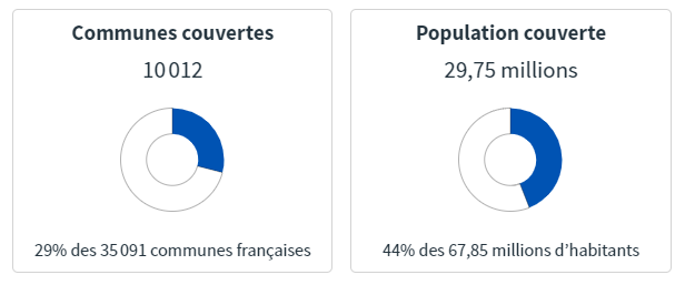 [🎄📆 Jour 12]  Pour la mi-parcours de ce #Calendrierdelavent, la barre des 𝟭𝟬 𝟬𝟬𝟬 communes avec une #BAL vient d'être franchie 🥳

➕1000 communes en 2 mois / ~17 par jour

👏Un grand bravo aux communes pour ce gros travail au service de tous !