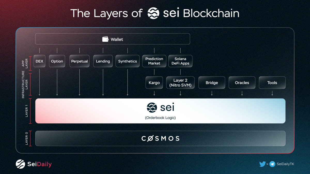 InkDailyTK's tweet photo. The Layers of Sei Blockchain

Every blockchain has many different layers from which an ecosystem of dApps is built 

@SeiNetwork is an L1 Blockchain that uses Orderbook logic in the base layer, in order to create the perfect infrastructure for DEX &amp; DeFi 🔥

#Sei #Seilors https://t.co/sAOeCI5aIj