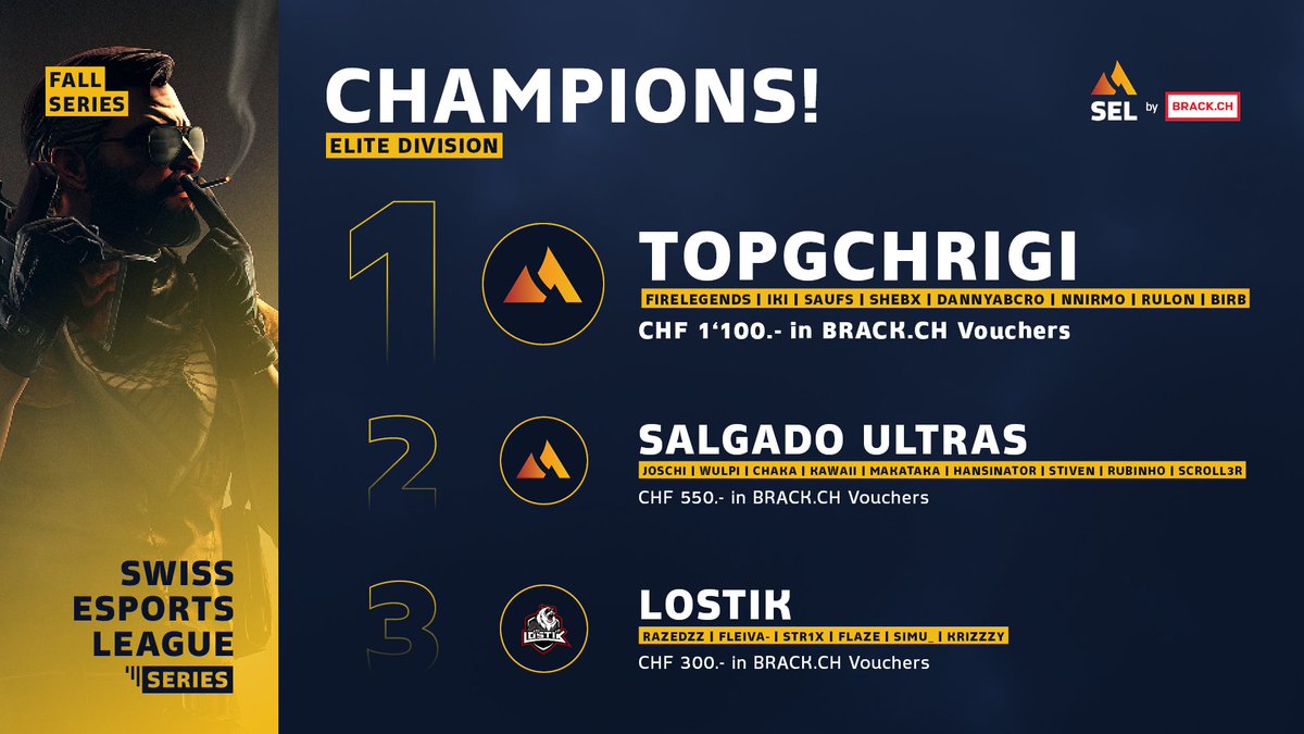 Swiss Esports League (@esportsleaguech) on Twitter photo We have our top 3 #CSGO teams in the #Elite Division!🤩 After an exhausting playoff weekend, everything was decided!👀
Congratulations to:🎉
🥇#TopGChrigi
🥈<a href="/SalgadoUltras/">Salgado Ultras</a>
🥉<a href="/LostikCH/">Lostik</a>
🤝<a href="/Fragboxgaming/">Fragbox Gaming</a>
Thanks to all who played!♥️
#SELbyBrack <a href="/brack/">BRACK.CH</a> We have our top 3 #CSGO teams in the #Elite Division!🤩 After an exhausting playoff weekend, everything was decided!👀
Congratulations to:🎉
🥇#TopGChrigi
🥈<a href="/SalgadoUltras/">Salgado Ultras</a>
🥉<a href="/LostikCH/">Lostik</a>
🤝<a href="/Fragboxgaming/">Fragbox Gaming</a>
Thanks to all who played!♥️
#SELbyBrack <a href="/brack/">BRACK.CH</a>