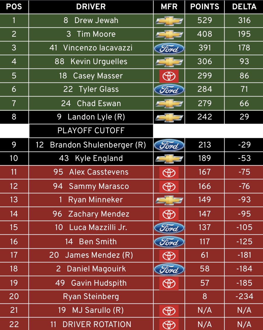 Team_GHR's tweet photo. As for our individual drivers in VRC each of our drivers has been knocked out of playoff contention. As for VNS, rookie @hawtdawggin has locked himself into the playoff. Kyler Scott is +13 to the cut line and unfortunately seasoned Veteran @Driverof78car is -71 to the cut line. https://t.co/ZVEnFmWdtm