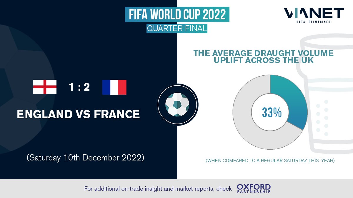 VianetGroupPLC's tweet image. ⚽️ ENGLAND VS FRANCE QUARTER FINAL ⚽️

Vianet&apos;s #beermonitoring system &amp;amp; #datainsight reported a 33% average draught volume uplift on Saturday’s #England Quarter Final at the #worldcup! We provide insight into quality service, wastage &amp;amp; your profits, when it matters most.#Qatar