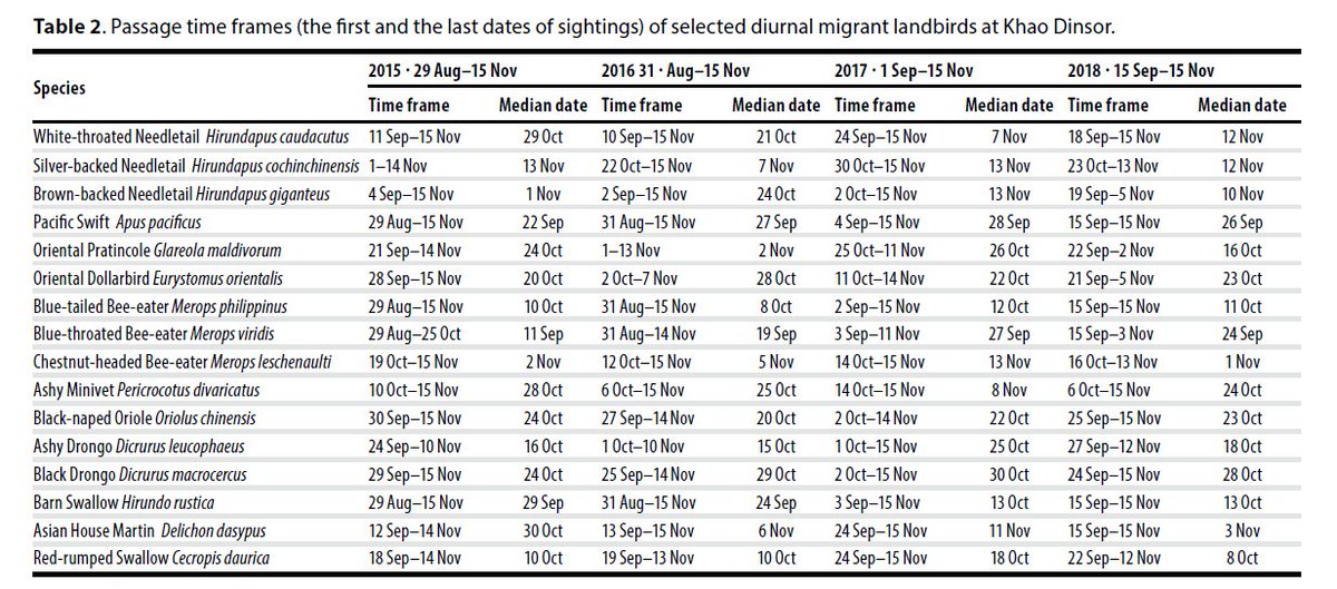 jayshrike's tweet photo. Our article on diurnal non-raptor #migrants at Khao Dinsor is now available in @orientbirdclub's Journal of Asian Ornithology. Big thanks to everyone involved!
For those who are interested, please consider applying for OBC membership via https://t.co/aByyUiPErY.
#birds #migration https://t.co/pkNItxP3ZS