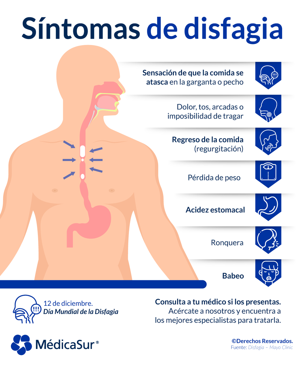 medicasur's tweet photo. ¿Qué es la #disfagia? Significa dificultad o imposibilidad para tragar. Puede manifestarse a cualquier edad, pero es más común en adultos mayores. ¡Conoce los síntomas!
#disfagiafaringea #disfagiainfantil #disfagiapediatrica #cavidadoral #orofaringe #garganta #esofago https://t.co/Y5MP8QECOX