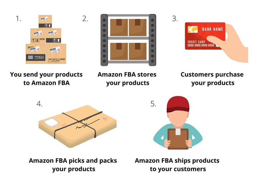 How Amazon FBA Works And the steps you can take to build a 6 figure ...