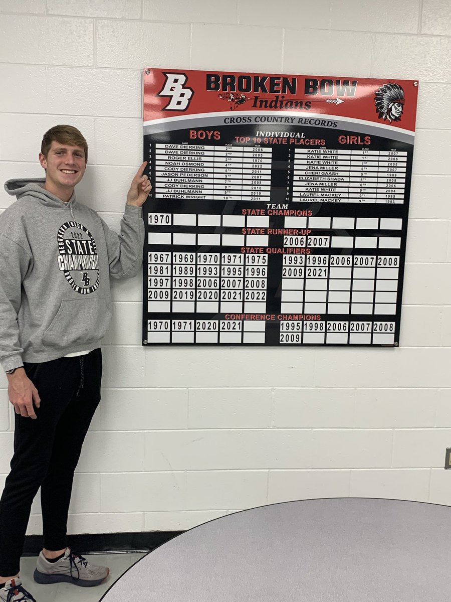 Jeff Ellis-BBPS (@jellis312000) on Twitter photo Congrats Noah. 4th place finish at state XC. Team qualified for state all 4 years. SWC team champs 2/4 years. #GoBow <a href="/bow_xc/">Broken Bow XC</a> Congrats Noah. 4th place finish at state XC. Team qualified for state all 4 years. SWC team champs 2/4 years. #GoBow <a href="/bow_xc/">Broken Bow XC</a>