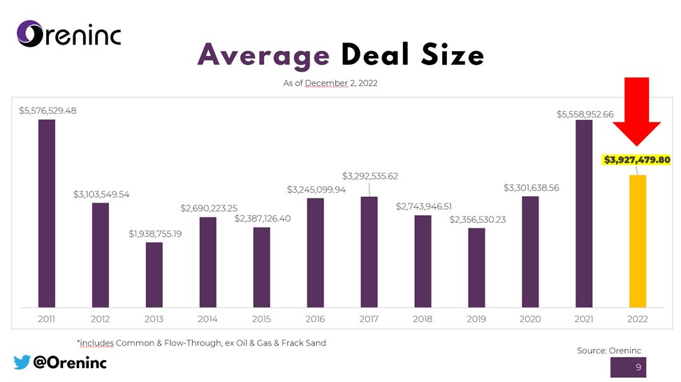 The bleak market sentiment, a shift in mining policies in South America, a lack of trust in developers, rampant inflation, and so on, caused investors to hold on to their investment dollars. 
The average deal size in our coverage universe took a huge hit in 2022 ⬇️