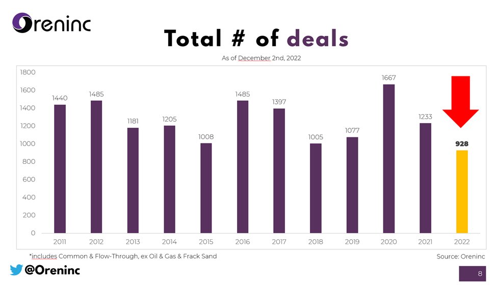To nobody's surprise – the total number of deals closed in 2022 dropped. ⬇️

However, we only expect a total drop of ~20% vs 2021 while the total $$$s raised will come in 40% lower. ↘️