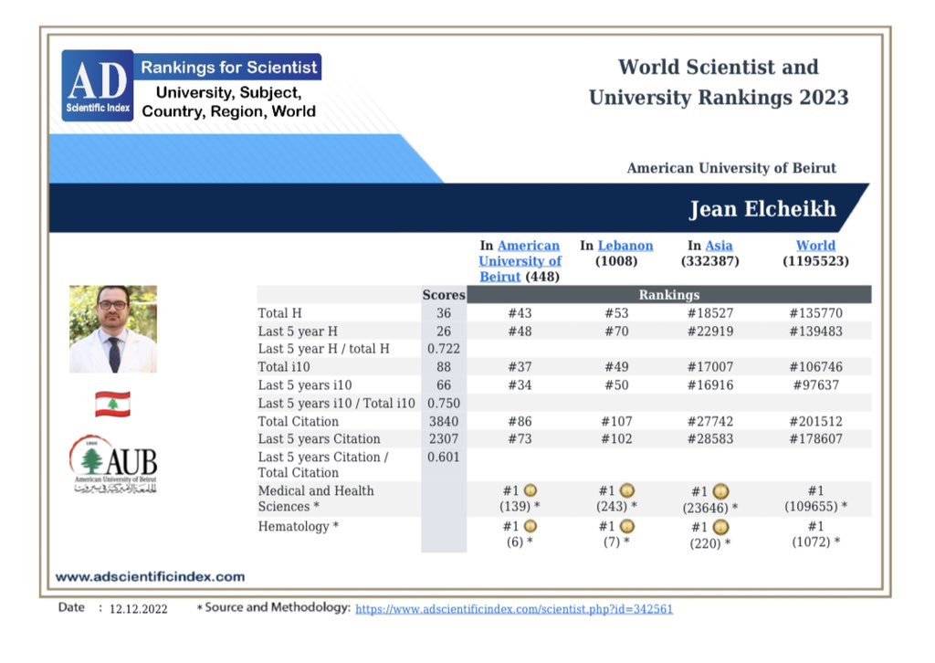 Very proud to be selected as the first scientist in the world /Asia /Lebanon and AUBMC in the specific field of medical and health sciences and in haematology and bone marrow transplant field 
As well as the top 2 % worldwide this year over 109655 physicians.