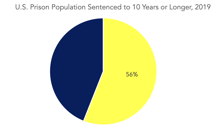 Over half of the U.S. prison population is sentenced to 10 years or longer. That's over 770,000 people - way too many! 

Learn more here in my  <a href="/SentencingProj/">The Sentencing Project</a> report w/ <a href="/love__justice/">Ashley Nellis</a>: sentencingproject.org/policy-brief/h…