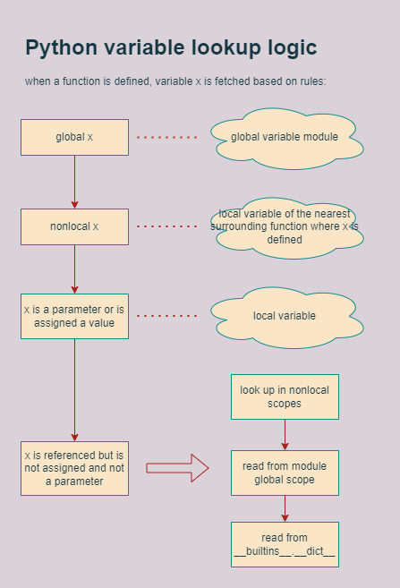 pythonnotes's tweet image. When a #Python function is defined, the Python bytecode compiler determines how to fetch a variable that appears in it based on some variable lookup logic.
