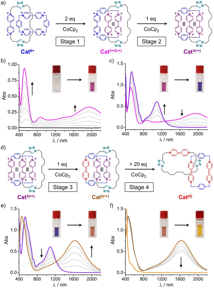 One molecule, two component rings, three binding modes, four stages of transformation, five redox states and six configurable electrons! Check out <a href="/J_A_C_S/">J. Am. Chem. Soc.</a> for our full-spectrum studies of radical interactions in a [2]catenane. pubs.acs.org/doi/10.1021/ja… <a href="/sirfrasersays/">Fraser Stoddart</a> <a href="/NUChemistry/">Northwestern Chemistry</a>