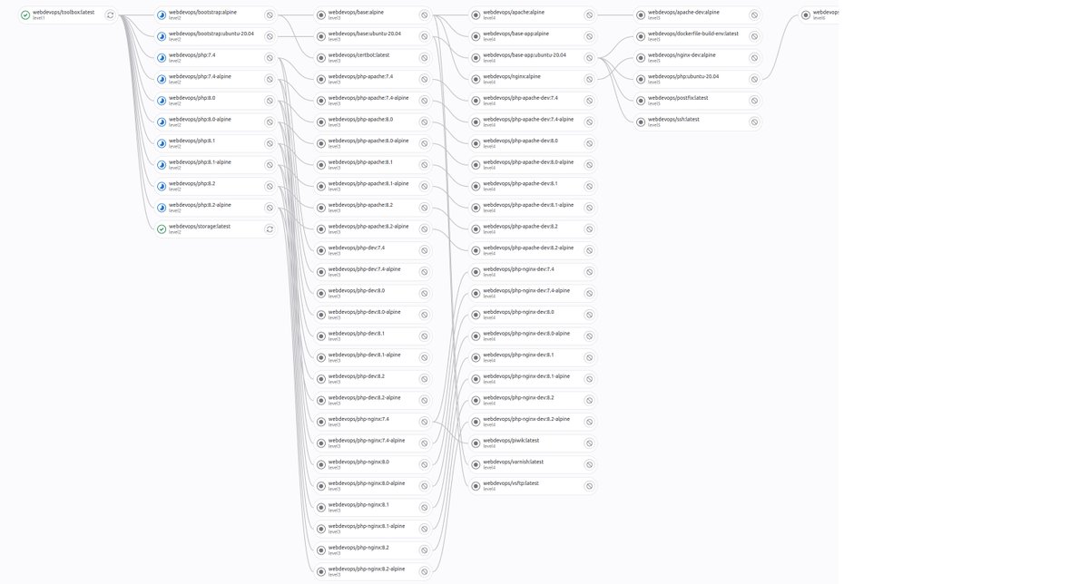 hhoechtl's tweet image. Updating build pipeline for #webdevops #php #docker to support 8.2