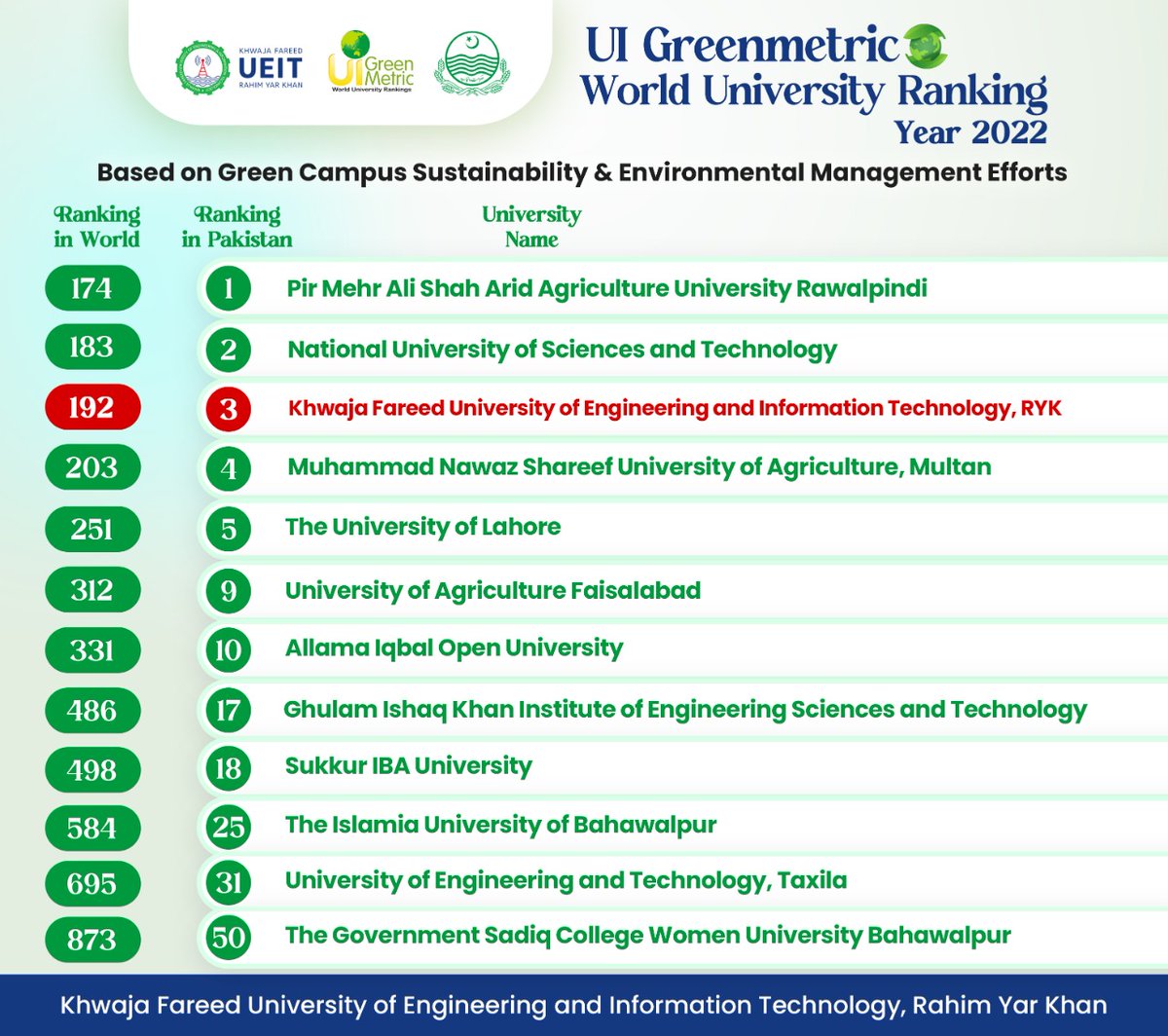kfueitofficial's tweet photo. #UIGreenmetric #World #University #Ranking #3rdposition #KFUEIT https://t.co/8WYHrD2pWI