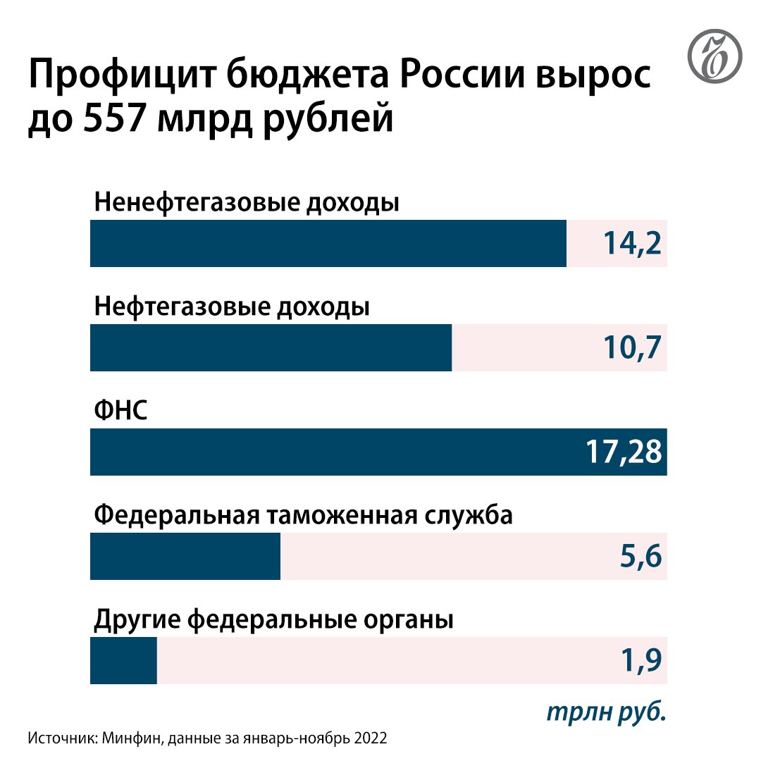 Профицит российского бюджета. Профицит российского бюджета
