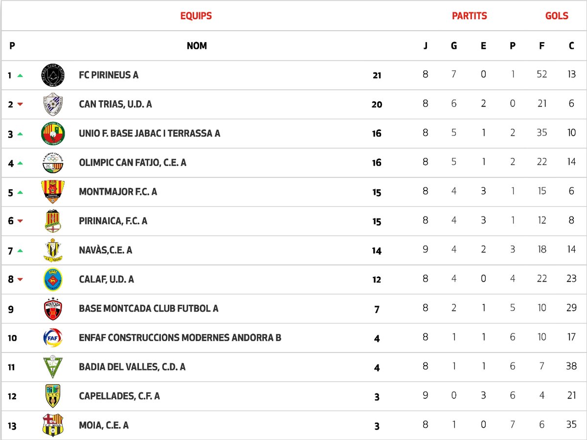 Futbol Berguedร (@futbergueda) on Twitter photo ๐๐๐๐๐ฆ๐ฆ๐๐๐๐๐๐๐ร ๐ฃ๐ฅ๐๐ ๐๐ฅ๐ ๐๐๐ ๐บ
๐ GRUP 2 ๐ J12
ย
1๏ธโฃ6๏ธโฃ <a href="/ceberga1913/">Club Esportiu Berga</a>
------------------------------------------
๐๐๐๐๐ฆ๐ฆ๐๐๐๐๐๐๐ร ๐ฆ๐๐๐ข๐ก๐ ๐๐๐ ๐บ
๐ GRUP 2 ๐ J9
5๏ธโฃย <a href="/FCMontmajor/">Montmajor FC</a>
#1divfem2 #2divfem2 #futbolberguedร ๐๐๐๐๐ฆ๐ฆ๐๐๐๐๐๐๐ร ๐ฃ๐ฅ๐๐ ๐๐ฅ๐ ๐๐๐ ๐บ
๐ GRUP 2 ๐ J12
ย
1๏ธโฃ6๏ธโฃ <a href="/ceberga1913/">Club Esportiu Berga</a>
------------------------------------------
๐๐๐๐๐ฆ๐ฆ๐๐๐๐๐๐๐ร ๐ฆ๐๐๐ข๐ก๐ ๐๐๐ ๐บ
๐ GRUP 2 ๐ J9
5๏ธโฃย <a href="/FCMontmajor/">Montmajor FC</a>
#1divfem2 #2divfem2 #futbolberguedร