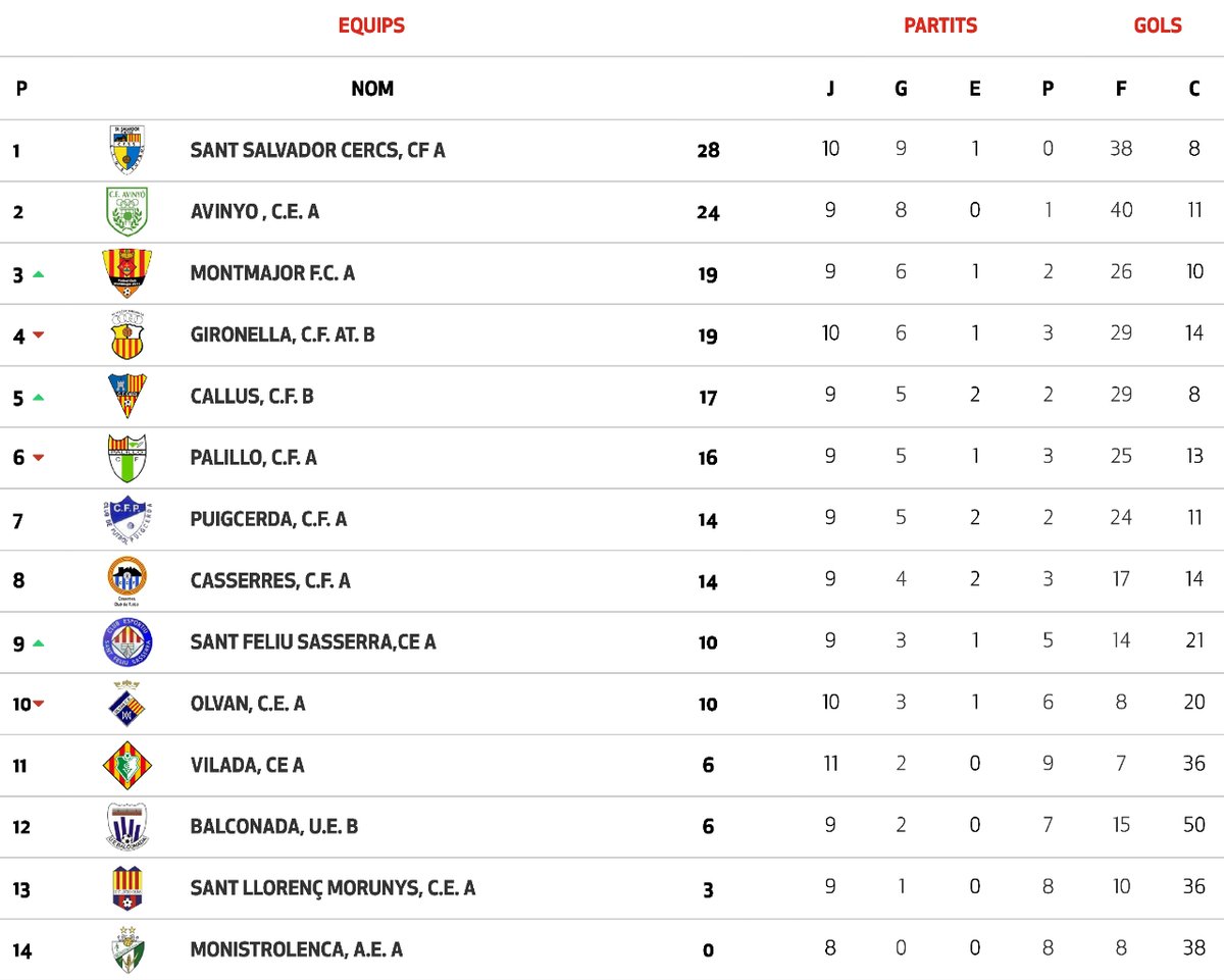 Futbol Berguedร (@futbergueda) on Twitter photo ๐๐๐๐๐ฆ๐ฆ๐๐๐๐๐๐๐ร ๐ฐ ๐๐๐ง ๐น
๐ GRUP 1 ๐ J11
๐ฅ <a href="/CFSantSalvador/">C.F. Sant Salvador</a>
๐ฅ <a href="/FCMontmajor/">Montmajor FC</a>ย
4๏ธโฃ <a href="/AtGironella/">CF Atlรจtic Gironella</a>
8๏ธโฃ <a href="/CasserresCF/">CasserresCF</a>
๐ <a href="/Olvan_CE/">Olvan CE</a>
1โฃ1๏ธโฃ #Vilada
#4cat1 #futbolberguedร ๐๐๐๐๐ฆ๐ฆ๐๐๐๐๐๐๐ร ๐ฐ ๐๐๐ง ๐น
๐ GRUP 1 ๐ J11
๐ฅ <a href="/CFSantSalvador/">C.F. Sant Salvador</a>
๐ฅ <a href="/FCMontmajor/">Montmajor FC</a>ย
4๏ธโฃ <a href="/AtGironella/">CF Atlรจtic Gironella</a>
8๏ธโฃ <a href="/CasserresCF/">CasserresCF</a>
๐ <a href="/Olvan_CE/">Olvan CE</a>
1โฃ1๏ธโฃ #Vilada
#4cat1 #futbolberguedร