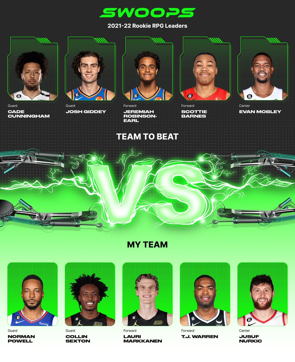 I chose Norman Powell($2), Collin Sexton($1), Lauri Markkanen($1), T.J. Warren($2), Jusuf Nurkic($2) in my lineup for the daily @playswoops challenge. https://t.co/bhvA7Oot5w