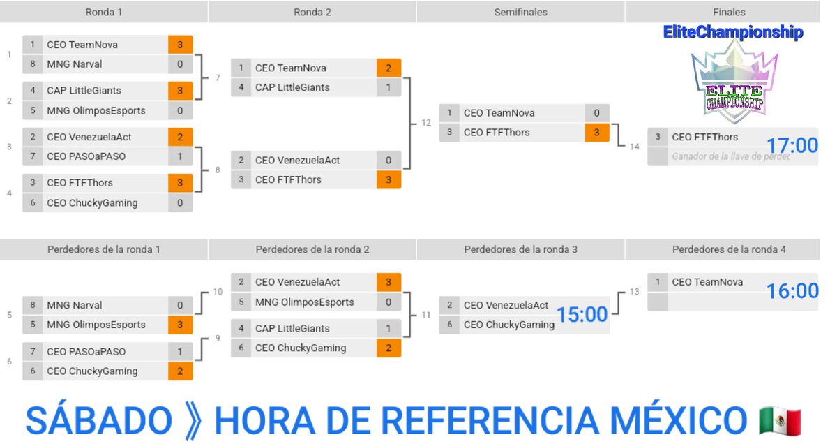 OlimposLeague's tweet photo. #CR #O_S #C_S EliteChampionship
RESULTADOS Y ULTIMA JORNADA
Quien saldrá campeón de la primera temporada¿?No se pierda el último capitulo de la telenovela😆
4 grandes protagonistas y solo uno saldrá con vida😅 para contarlo
@chukygaming5
@esportftf
@venezuelaactt
@teamnovalat https://t.co/YQCURZk4CZ