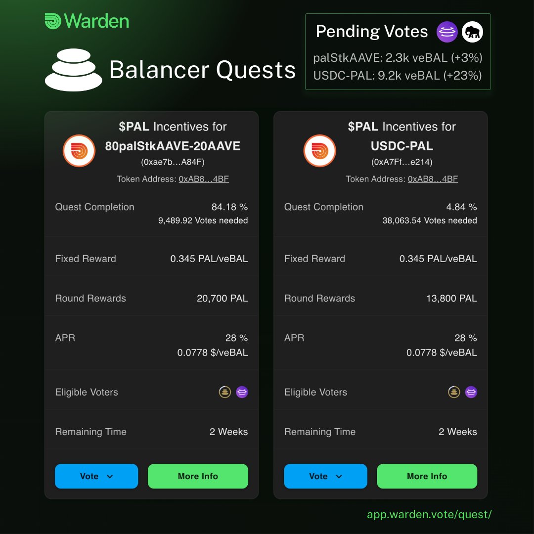 Paladin 🗳️ (@paladin_vote) on Twitter photo <a href="/TheTNetwork/">Threshold Network ✜</a> WETH-T Curve Quest completed, what a success ! 🎊
There are still yield opportunities on our other Quests 👀👇
ETH-PAL at 25,83% $PAL APR
80PAL-20USDC at 28% $PAL APR
80palStkAAVE-20AAVE at 28% $PAL APR <a href="/TheTNetwork/">Threshold Network ✜</a> WETH-T Curve Quest completed, what a success ! 🎊
There are still yield opportunities on our other Quests 👀👇
ETH-PAL at 25,83% $PAL APR
80PAL-20USDC at 28% $PAL APR
80palStkAAVE-20AAVE at 28% $PAL APR