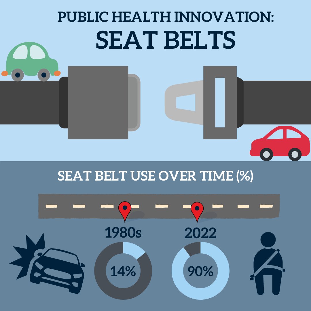 Public health exists in our everyday lives. A perfect example of this is seat belts! According to the National Highway Traffic Safety Administration, seat belts save an estimated 15,000 lives every year. Check out washingtonpost.com/outlook/2022/0… for more history! #ThisIsPublicHealth