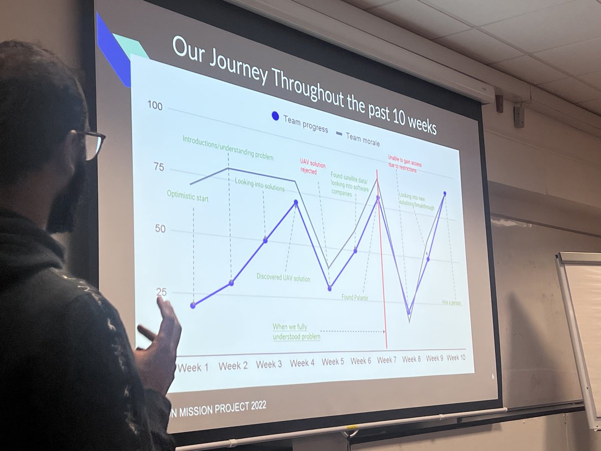 Excellent representation of the #H4MoD journey: a 🎢 rollercoaster but ending on a high! 🙌 @portsmouthuni #learningjourney #innovationeducation #highereducation #missiondriven