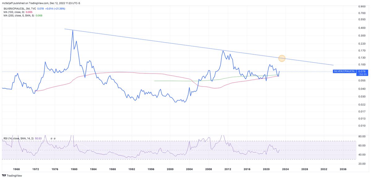 Silverbark3's tweet photo. #Silver vs #CPI quarterly - look how the quarterly 100/200 moving averages converge into the bottom we just had in Q3. The energy stored in this pattern is 40 years in the making. Beyond that trend line is the unknown.
#Silversqueeze https://t.co/4dlZxpRJz6