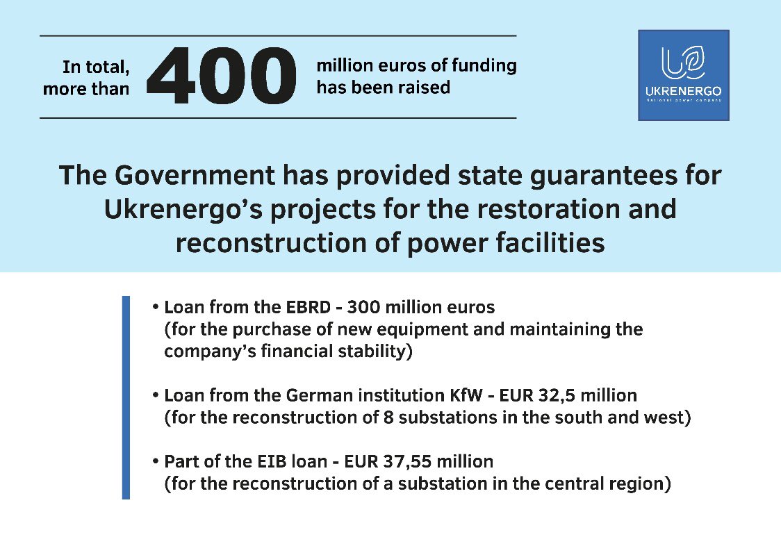 Government has provided state guarantees for Ukrenergo’s projects for the restoration and reconstruction of power facilities. In total, more than 400 million euros of funding has been raised. Thank you for support!