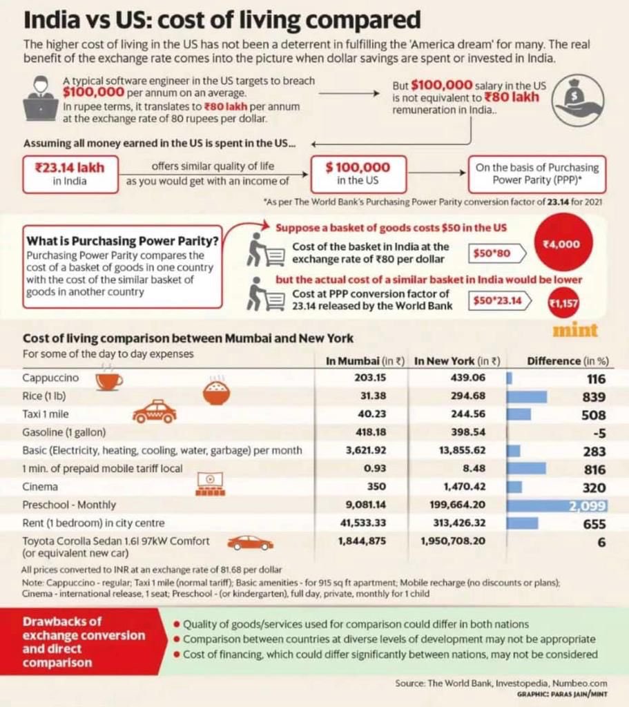 kingchiru15's tweet photo. Found this on @LinkedIn.
Might be useful to folks here, so thought of sharing this on Twitter as well. #IndiavsUSA #CostOfLiving #Comparsion. https://t.co/OuvO42XysW
