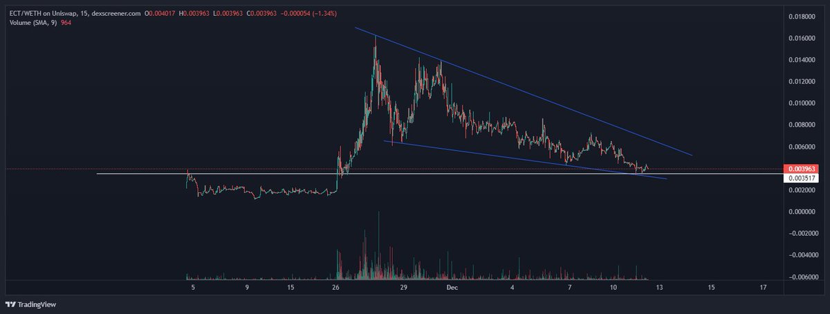 pablosbardella's tweet photo. Big acumulation on $ECT https://t.co/qR059oUHFh
