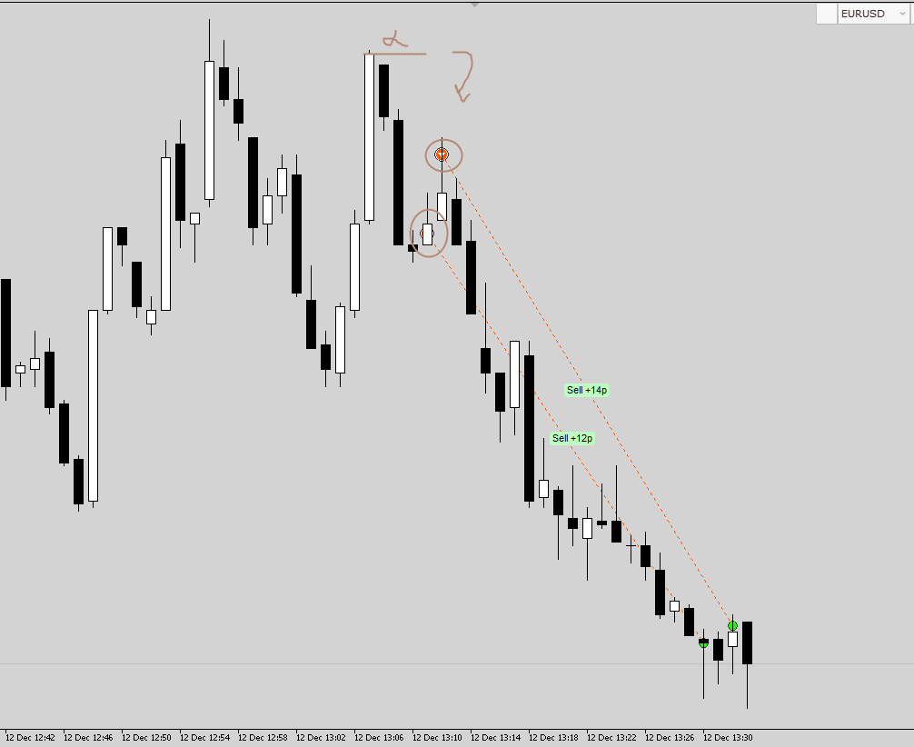 As always one should find a way to manage their position by combining HTF awareness with suited risk metrics

If we talk about this situation specifically, first entry should have been with a limit order - invalidation top of the bigger cluster

However irl you get what you got!