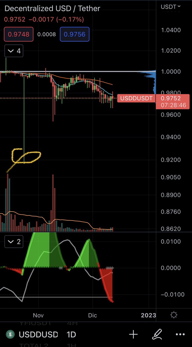 TradingLatino's tweet photo. Esto ya ni siquiera debería de ser noticia, todos estamos fuera de las monedas algorítmicas, aunque sea de tron. Si ven en el gráfico la confianza se perdió junto a ust y después ausd entre otras. #USDD perdiendo paridad otra vez. https://t.co/wc1vHpJKdH