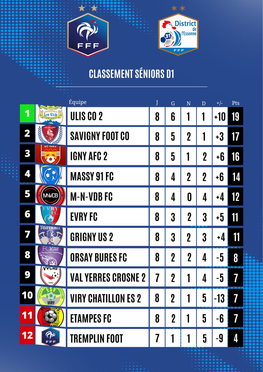 ⚽️ Résultat et Classement du championnat de Seniors D1 a l’issue de la 9ème journée