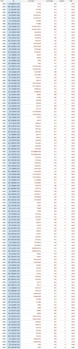 PacheduZW's tweet photo. We have discovered how ZEC has been bloating the voters roll with thousands of duplicate voters since 2008 by simply adding a zero to the IDs.

The subsequent fake IDs with a fake issue number are also in the 2022 roll.

RG Officials also confirmed that the IDs are fake!

@ZECzim https://t.co/Apu8KIW0yK