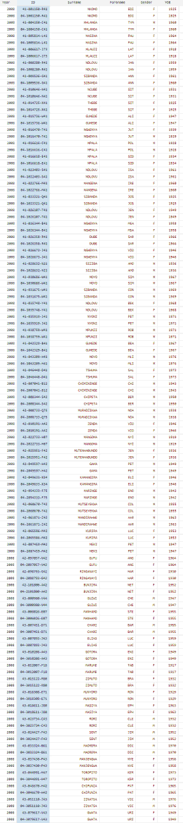 PacheduZW's tweet photo. We have discovered how ZEC has been bloating the voters roll with thousands of duplicate voters since 2008 by simply adding a zero to the IDs.

The subsequent fake IDs with a fake issue number are also in the 2022 roll.

RG Officials also confirmed that the IDs are fake!

@ZECzim https://t.co/Apu8KIW0yK