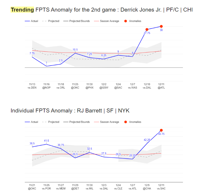 DFantasyKEY's tweet photo. Would you like to get performance anomalies and root causes as they happen? 

https://t.co/DLxlvEt7wy researches all significant #NBA #DFS anomalies and delivers you in a daily newsletter.

Build lineups w/ our data-driven DFS optimizer for #DraftKings, #FanDuel and #Yahoo https://t.co/SPZ9SgDixc