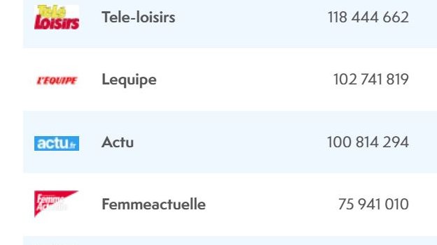 @actufr rejoint le club des sites d’infos de plus de 100 millions de visites en nov. @ACPMFrance . Un niveau logique au regard des progressions des derniers mois. Et conforte sa position de 6ème site le plus consulté en France. Une belle réussite… @publihebdos #PHR #local =>1/5