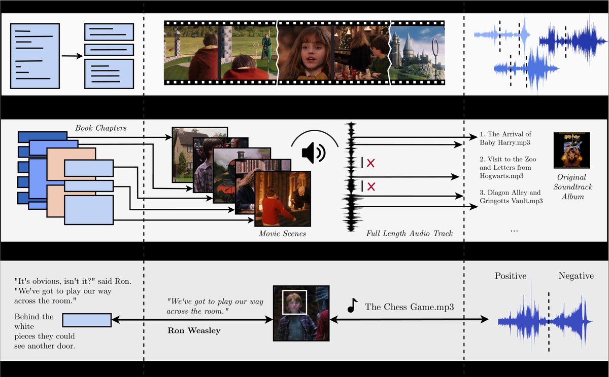 How?

We divide chapters into segments, the movie into scenes, and soundtracks into parts. Then, we align chapter segments with movie scenes, and identify the soundtrack parts that play during these scenes.

Thus, the movie acts as a bridge between the book and the music.

3/9