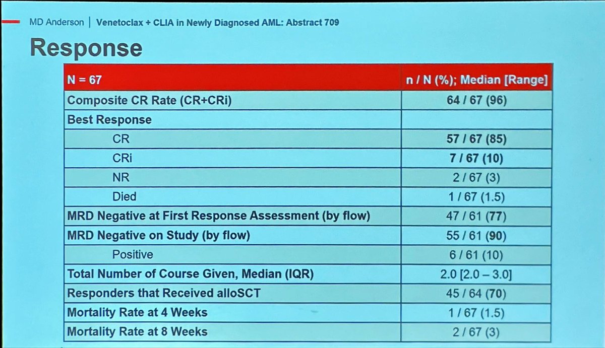 Fantastic talk by <a href="/patrickreville/">Patrick Reville, MD, MPH</a> on our data with CLIA-Ven in #AML #ASH22. Great job! 🌟🌟