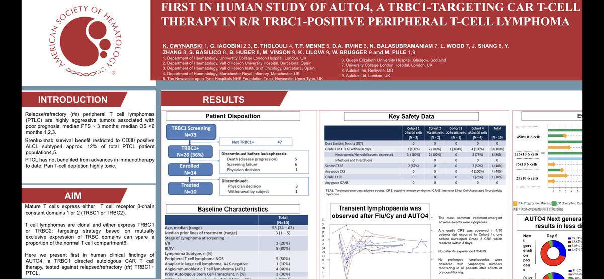 CwynKate's tweet photo. Come see our #ASH22 poster today: Ph1 data of AUTO-4 TRBC1 targeted #CAR-T in PTCL-NOS/AITL/ALCL
Fantastic co-I @gloria_iacoboni #EleniTholouli @tobiasmenne2 #DavidIrvine 
Credit to #MartinPule @paulmaciocia &amp; others for ingenious science underlying approach 
#Autolus @uclcancer https://t.co/n1yIgRtQSR