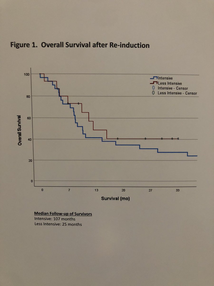 #ASH22. After single induction (7+3), for residual disease, lower intensity re-induction (Ven/HMA) was feasible and comparable to another cycle of 7+3, leading to less time in the hospital, NF and transfusions. MCW experience, but now a widespread practice.